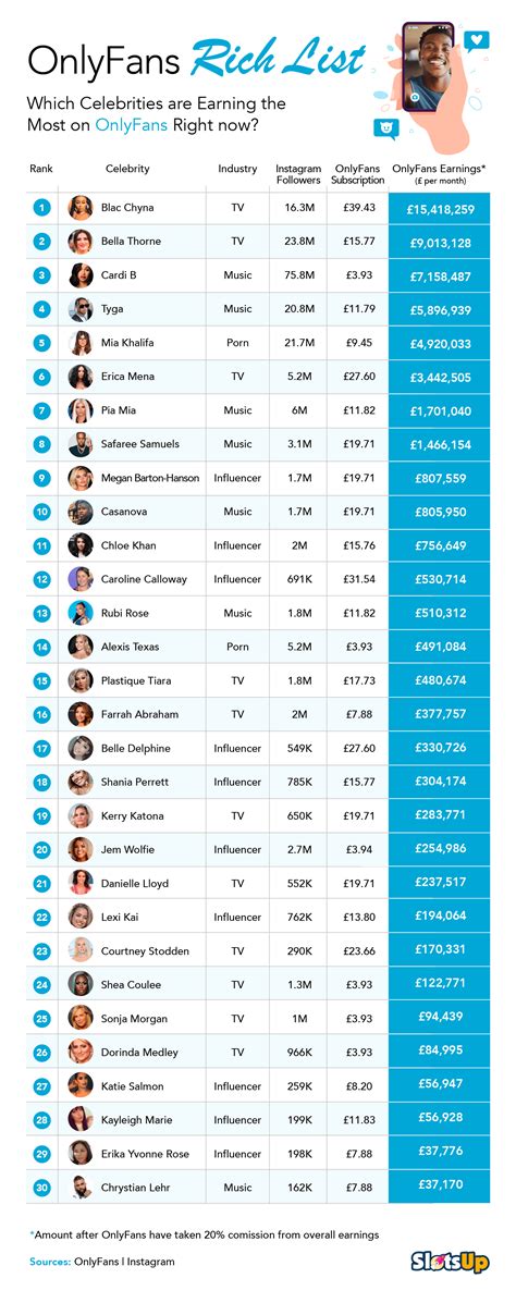 onlyfans top earners list|17 Highest Paid OnlyFans in 2023 (+Their Net Worth)